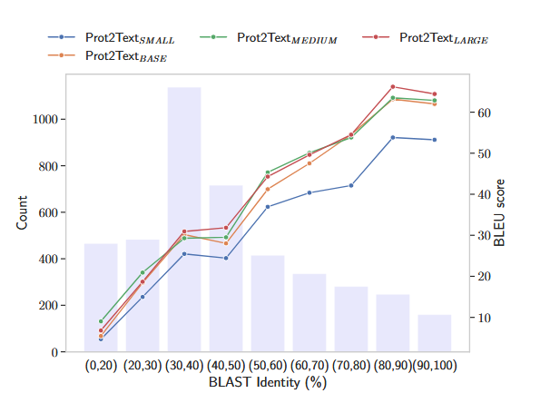 Figure 2: The test BLEU score for Prot2Text models as a function of the percentage identity using BLAST hit between the test and the train sets.