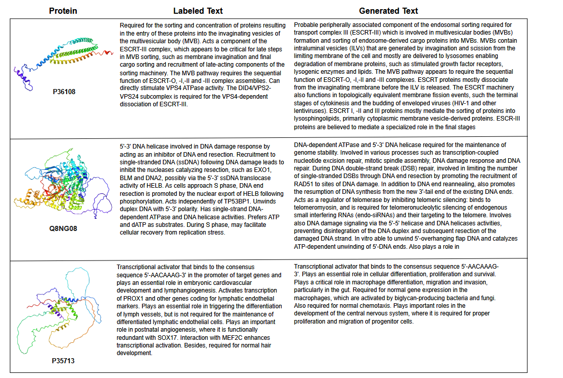 Figure 3: Ground-truth labels vs text-free Generated functions: A textual comparison of the pre-defined labels and generated text outputs for 3 different proteins from the test set. The used text generation configuration if these examples are the following: length penalty = 2.0, no repeat ngram size=3 and early stopping=True.