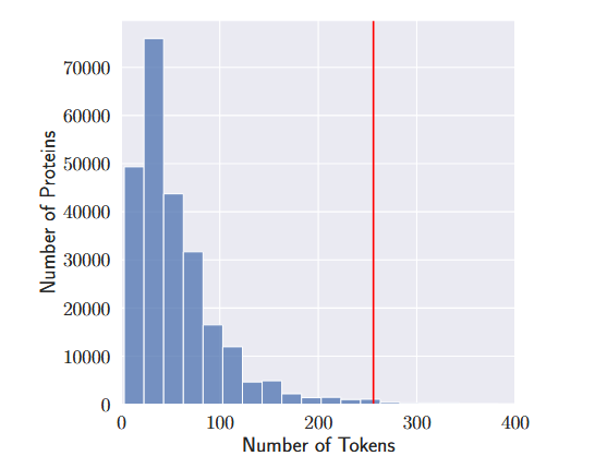 Figure 4: Analyzing Protein Description Lengths: Distribution of Tokens per Sample with Threshold Highlight at 256 tokens (in red).