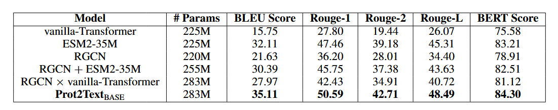 Table 1: Test set results for different encoder models, including unimodal encoders such as vanilla-Transformer, ESM2-35M, and RGCN, as well as multimodal encoders such as RGCN×vanilla-Transformer and RGCN+ESM2-35M. All models share the same GPT-2 decoder. Prot2TextBASE achieves the highest performance across all evaluation metrics, including BLEU score, Rouge scores, and BERT Score.
