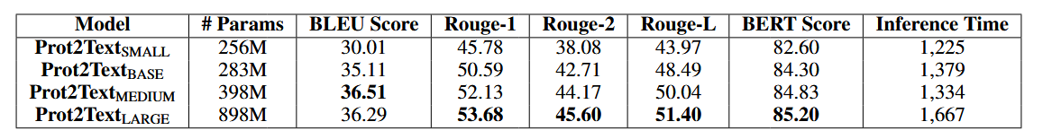 Table 2: Test set results for different size variations of Prot2Text. Larger models outperform their smaller counterparts across most evaluation metrics, indicating the benefits of employing larger language models in the Prot2Text framework. The Prot2TextMEDIUM model, strikes an optimal balance between performance and computational efficiency. This configuration demonstrates improved performance compared to the smaller model while still maintaining reasonable computational costs. The inference time is in seconds for text generation of each model on the whole test set. The inference time here is computed during text generation using two NVIDIA RTX 6000 with 48GB memory in parallel and batch size of four per device.