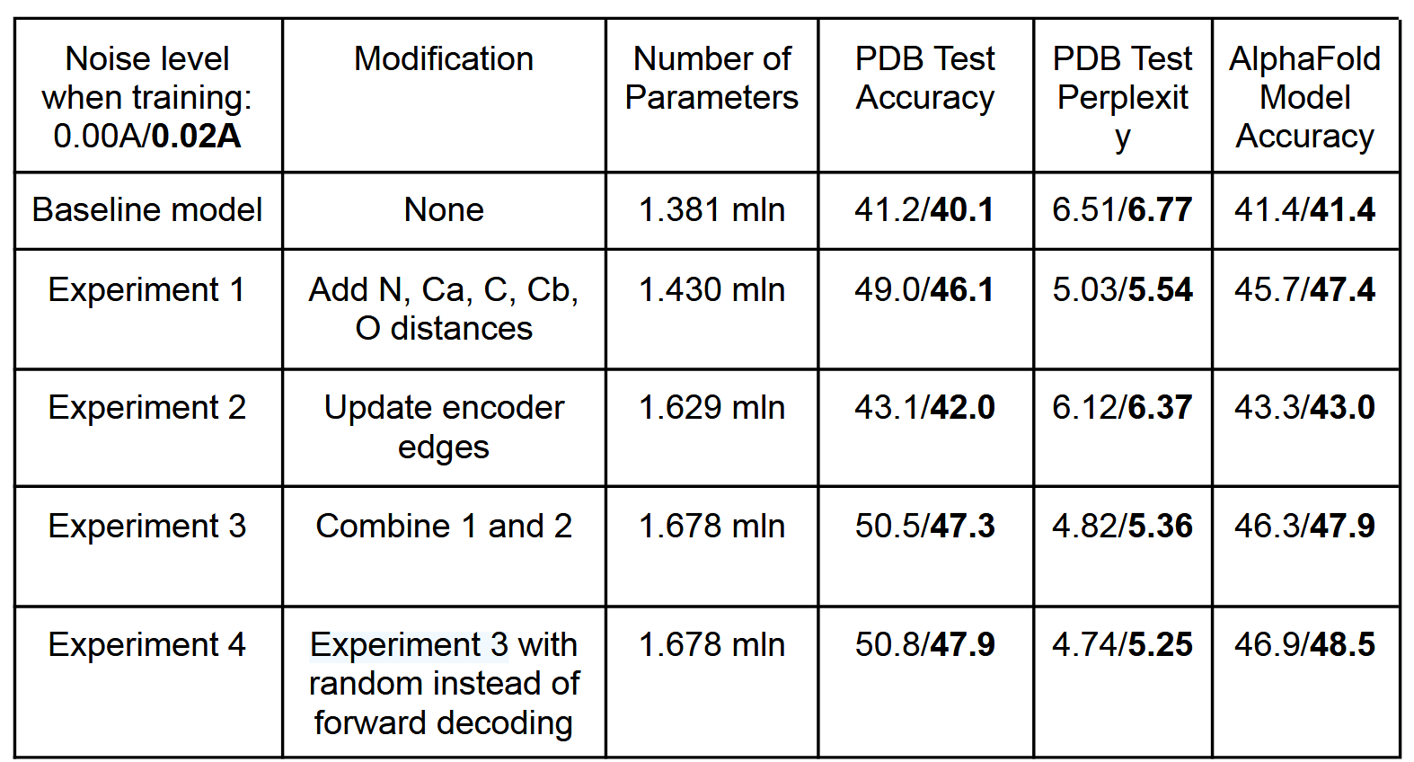Table 1. Single chain sequence design performance on CATH held out test split. Test accuracy (percentage of correct amino amino acids recovered) and test perplexity (exponentiated categorical cross entropy loss per residue) are reported for models trained on the native backbone coordinates (left, normal font) and models trained with Gaussian noise (std=0.02Å) added to the backbone coordinates (right, bold font); all test evaluations are with no added noise. The final column shows sequence recovery on 5,000 AlphaFold protein backbone models with average pLDDT > 80.0 randomly chosen from UniRef50 sequences.