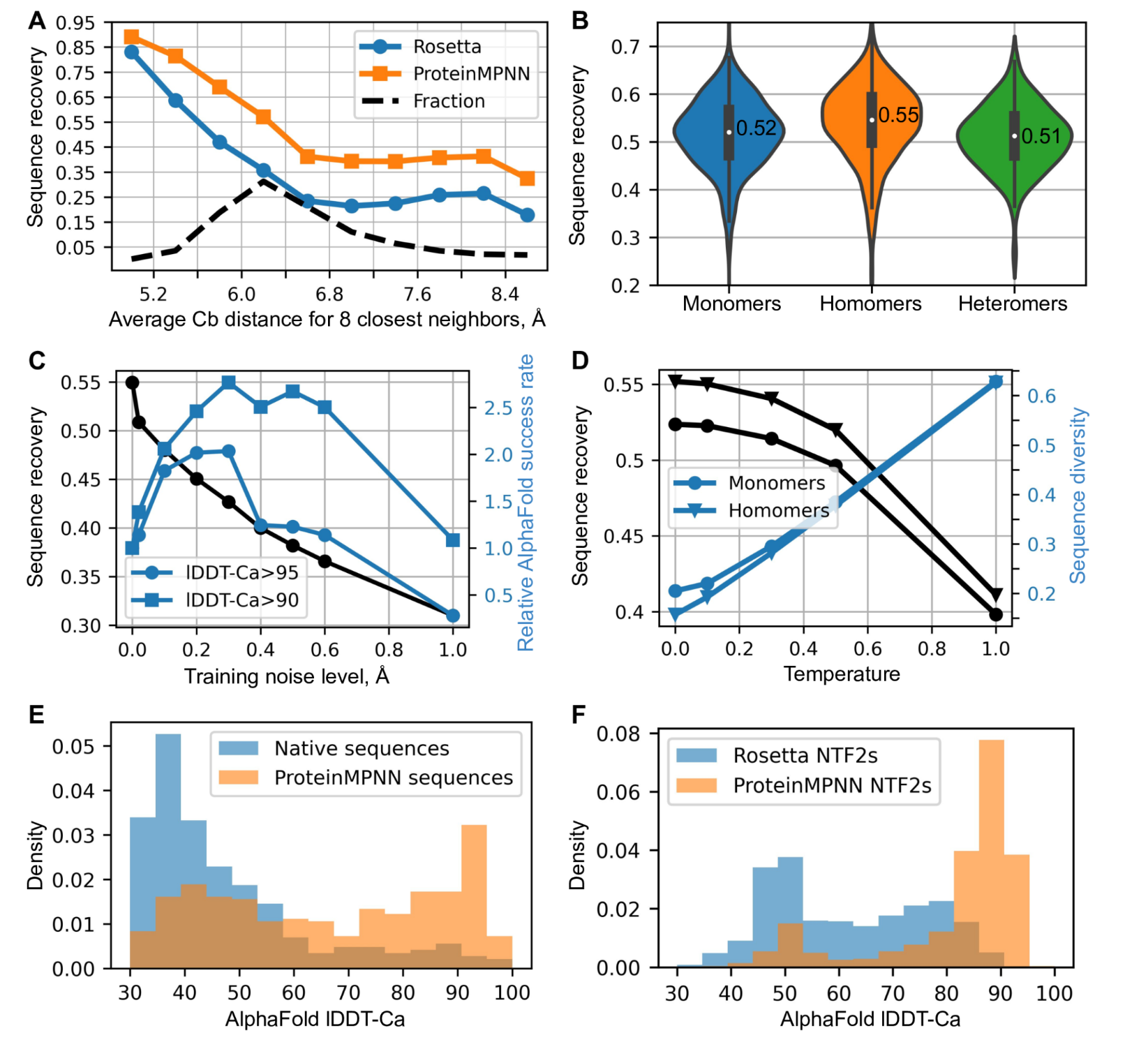 Fig. 2. In silico evaluation of ProteinMPNN. (A) ProteinMPNN has higher native sequence recovery than Rosetta. The average Cb distance of the 8 closest neighbors (x axis) reports on burial, with most buried positions on the left and more exposed on the right; ProteinMPNN outperforms Rosetta at all levels of burial. Average sequence recovery for ProteinMPNN was 52.4%, compared to 32.9% for Rosetta. (B) ProteinMPNN has similarly high sequence recovery for monomers, homo-oligomers, and hetero-oligomers; violin plots are for 690 monomers, 732 homomers, 98 heteromers. (C) Sequence recovery (black) and relative AlphaFold success rates (blue) as a function of training noise level. For higher accuracy predictions (circles) smaller amounts of noise are optimal (1.0 corresponds to 1.8% success rate), while to maximize prediction success at a lower accuracy cutoff (squares), models trained with more noise are better (1.0 corresponds to 6.7% success rate). (D) Sequence recovery and diversity as a function of sampling temperature. Redesign of native protein backbones with ProteinMPNN considerably increases AphaFold prediction accuracy compared to the original native sequence using no multiple sequence information. Single sequences (designed or native) were input in both cases. (F) ProteinMPNN redesign of previous Rosetta designed NTF2 fold proteins (3,000 backbones in total) results in considerably improved AlphaFold single sequence prediction accuracy.