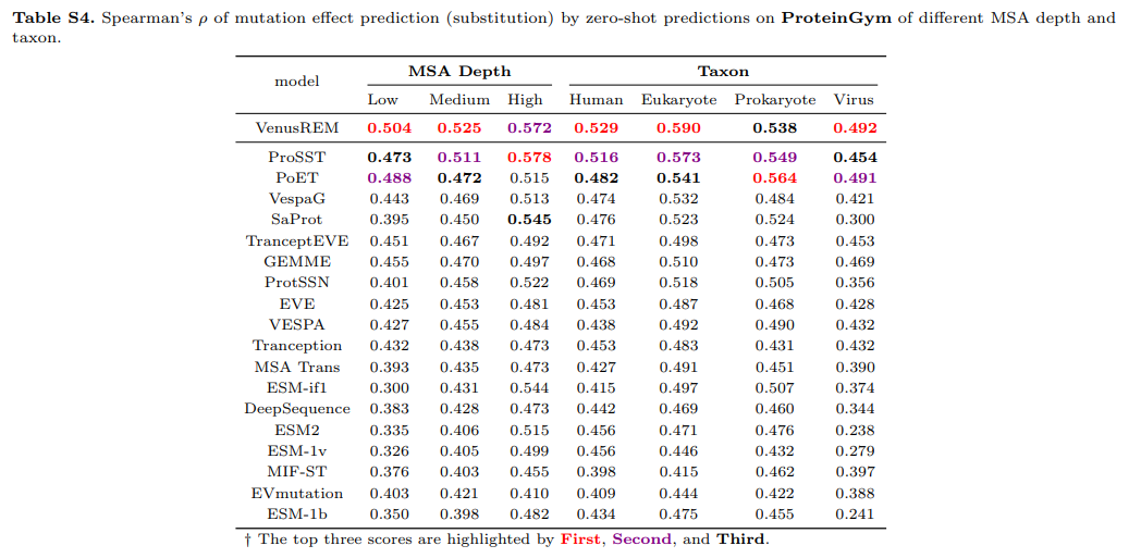 Spearman’s ⇢ of mutation e↵ect prediction (substitution) by zero-shot predictions on ProteinGym of di↵erent MSA depth and taxon.