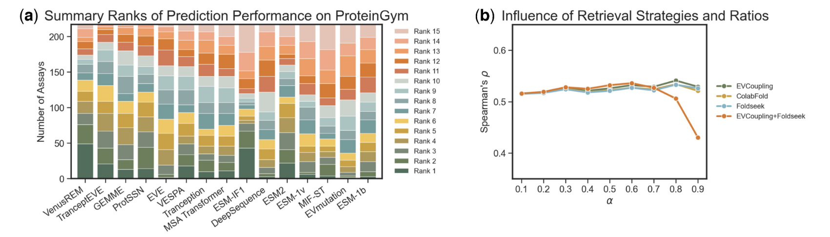 Figure 2. A summary of baseline comparisons on the ProteinGym mutation effect prediction task. (a) Performance ranks across each assay. for instance, a Rank 1 for VENUSREM with a value of 49 indicates that VENUSREM achieves the highest performance on 49 out of 217 assays. (b) Performance of VENUSREM’s ablation models with various homologous sequence search strategies and retrieval ratios, assessed on a 10% randomly split validation set.